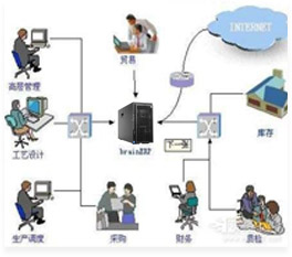 服務器與客戶端數據庫建立